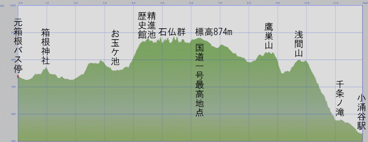 元箱根～箱根神社～お玉ヶ池～鷹巣山～千条ノ滝～小涌谷のコース断面図