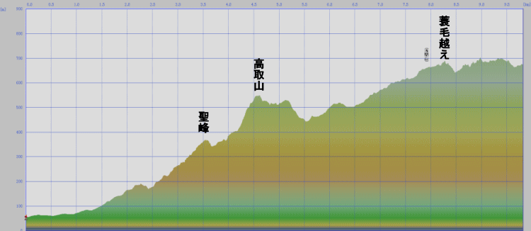 比々多神社～聖峰～高取山～蓑毛越え～阿夫利神社下社のコース断面図