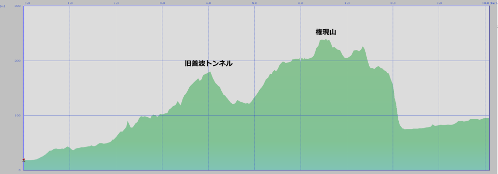 鶴巻温泉駅～矢倉沢往還～旧善波トンネル～弘法山公園～秦野駅のコース断面図