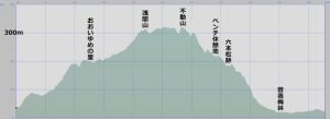 上大井～おおいゆめの里～浅間山～不動山～六本松跡～曽我梅林～下曽我のコース断面図